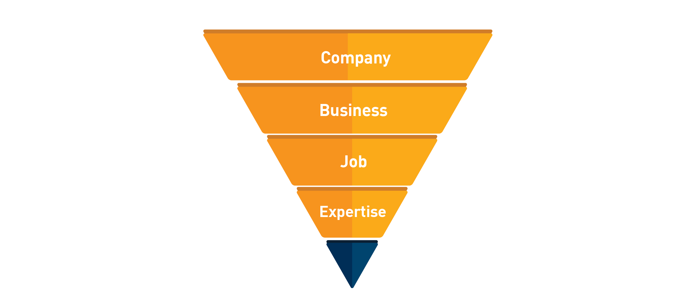 onboarding hierarchy goes from broad to narrow
